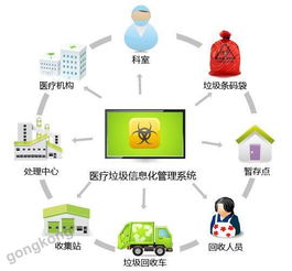 醫療垃圾回收系統工業平板電腦應用解決方案