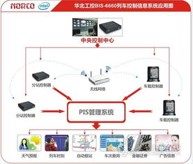 華北工控嵌入式電腦BIS 6660在列車客戶信息系統中的應用