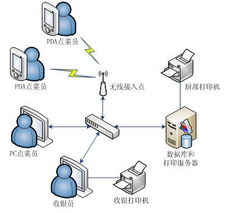 無線餐飲解決方案 計算機系統服務的革新與應用