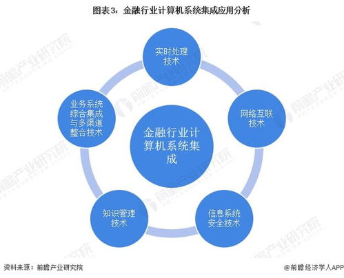 2022年中國計算機系統集成行業在金融領域的應用現狀與趨勢分析