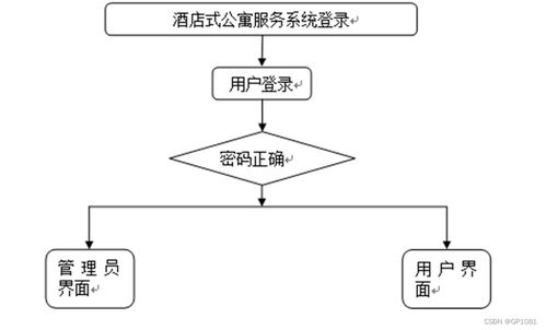 SSM酒店式公寓服務系統FMA37計算機畢業設計問題解決方案與方法