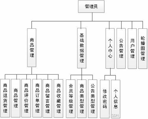 基于java springboot vue實(shí)現(xiàn)的智慧生活商城系統(tǒng) 文末源碼 lw 244