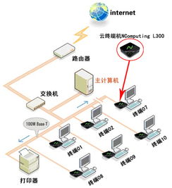 深圳市NComputing應用虛擬化軟件與瘦客戶機 批發價格、測試體驗申請全解析